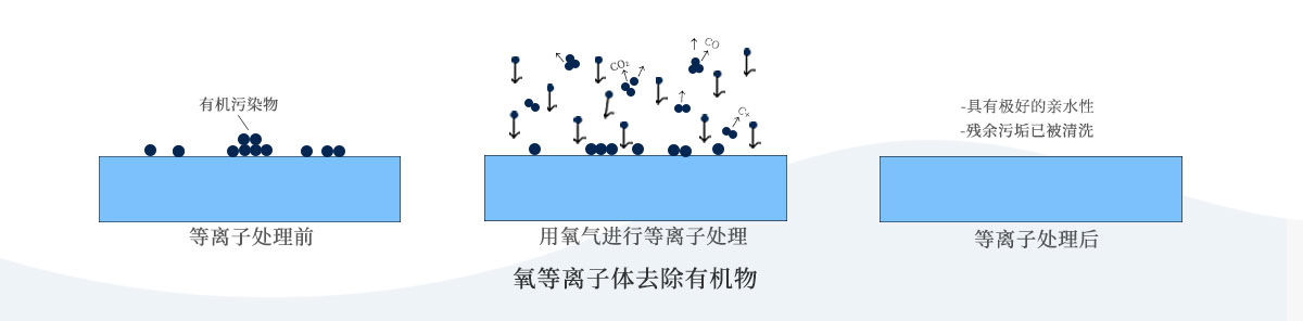 等離子清洗效果如何 等離子清洗效果如何