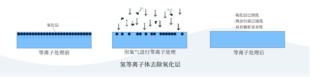 等離子清洗效果如何 等離子清洗效果如何