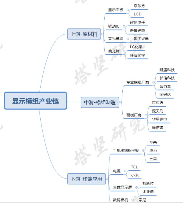 1641433098529332.jpg 顯示模組產業鏈