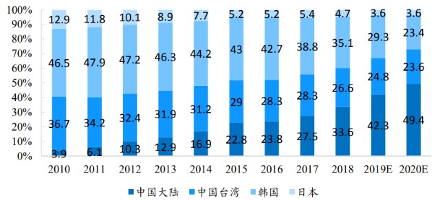 1641433109145251.jpg 中國大陸LCD產能占比