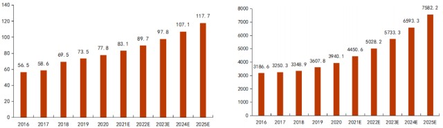 1641433129109467.jpg 我國液晶顯示組件行業產量(單位:億套) 液晶顯示模組市場規模(單位:億元)