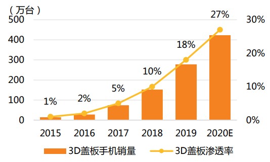 1641433141819393.jpg 全球智能手機3D玻璃蓋板銷量及滲透率