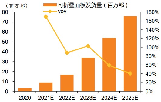 UTG超薄型柔性玻璃產業鏈：靜待技術突破，折疊屏市場空間廣闊(科技報告庫)