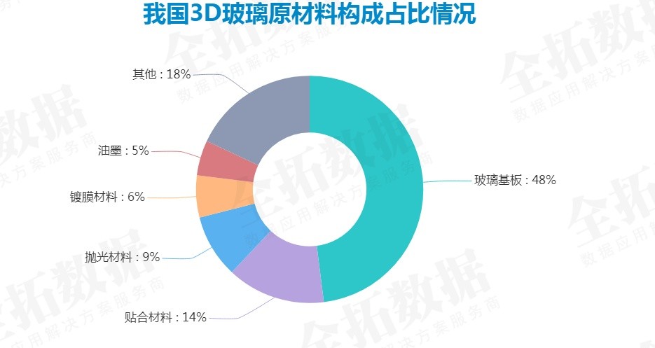 外觀高大上且實用性強的3D玻璃，成為了眾多智能產品屏幕蓋板與背板的主要材料