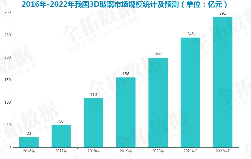 外觀高大上且實用性強的3D玻璃，成為了眾多智能產品屏幕蓋板與背板的主要材料