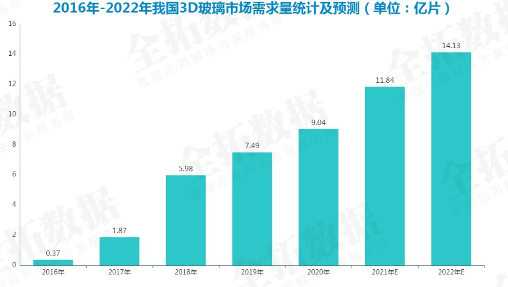 外觀高大上且實用性強的3D玻璃，成為了眾多智能產品屏幕蓋板與背板的主要材料