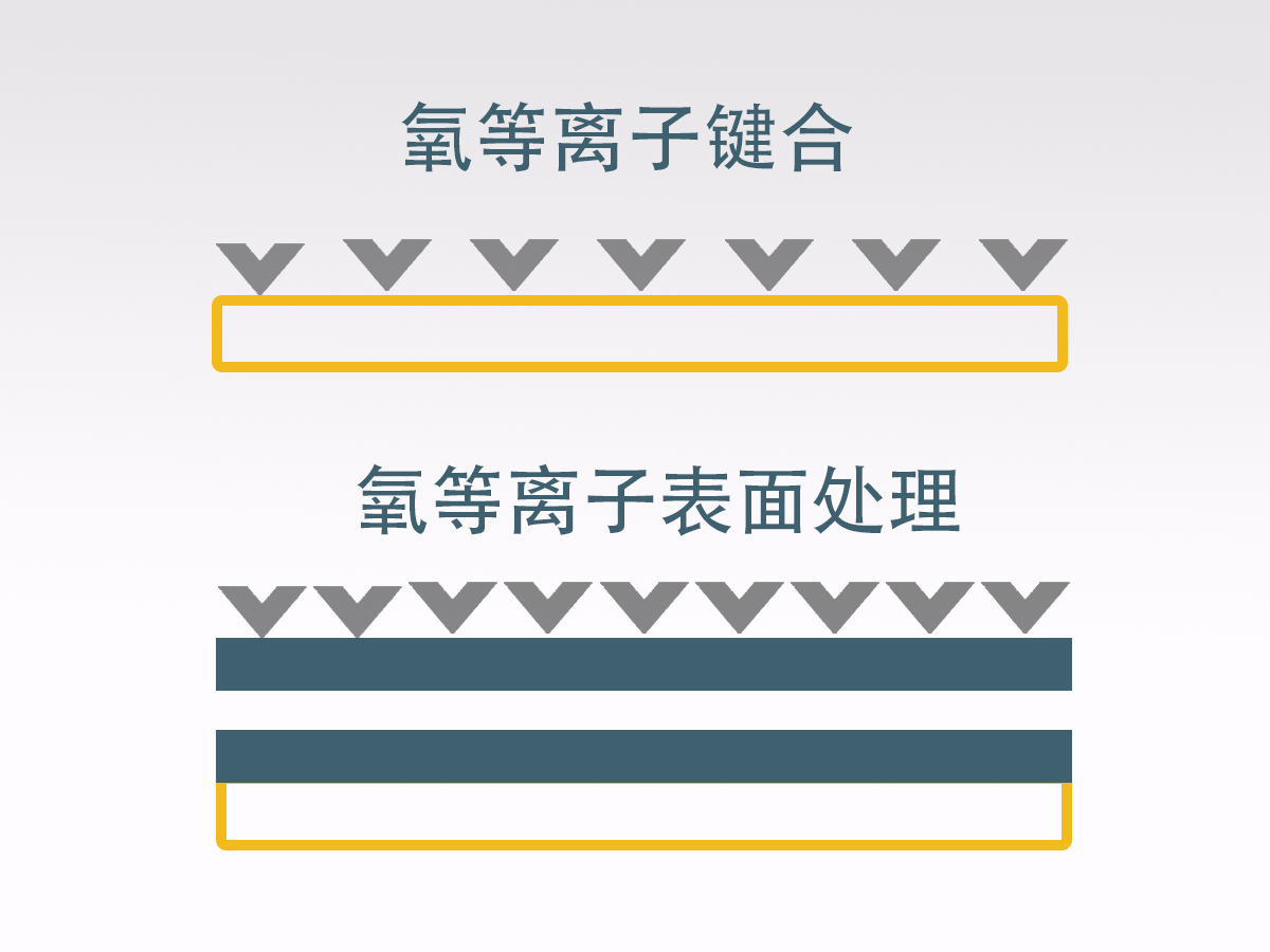 什么是等離子鍵合 什么是等離子鍵合