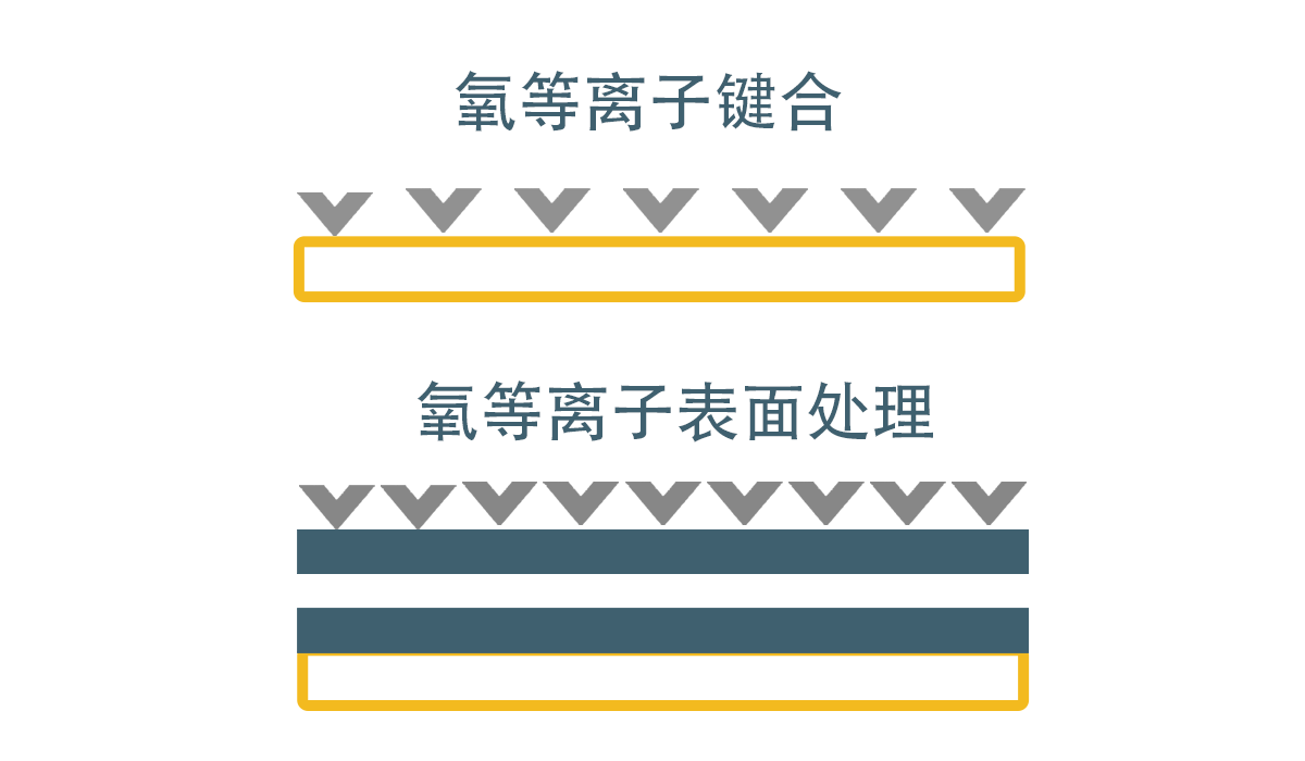 什么是等離子鍵合?