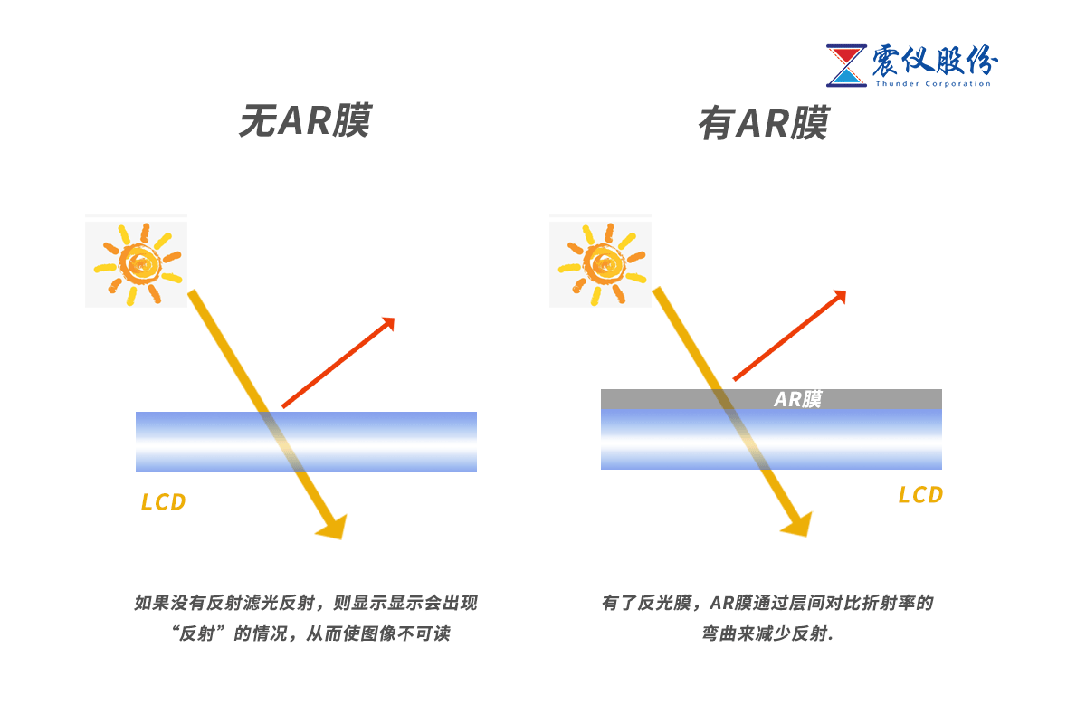 AR減反增透膜的分類
