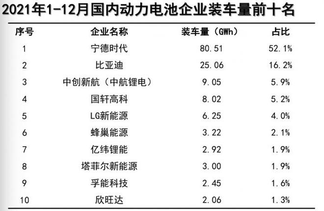 2021年，國內(nèi)動(dòng)力電池裝車大幅增加142.8%