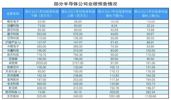 1642211207197731.jpeg 部分半導體公司業績預告情況 數據來源:東方財富Choice數據