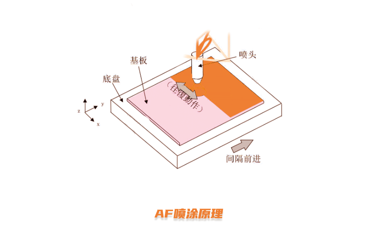 1642583751825841.png 玻璃蓋板的AF噴涂鍍膜工藝環節介紹24.png