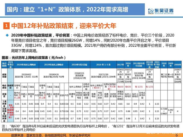 1642732998168260.jpeg 國(guó)內(nèi):建立“1+N”政策體系,2022年需求高增