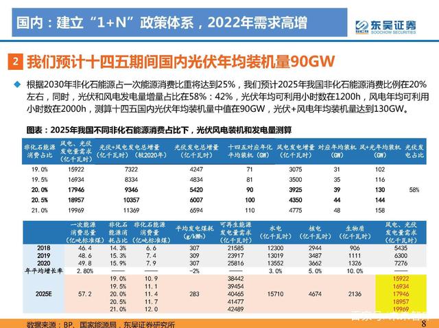 1642733007145466.jpeg 國(guó)內(nèi)建立“1+N”政策體系,“1”指3060規(guī)劃