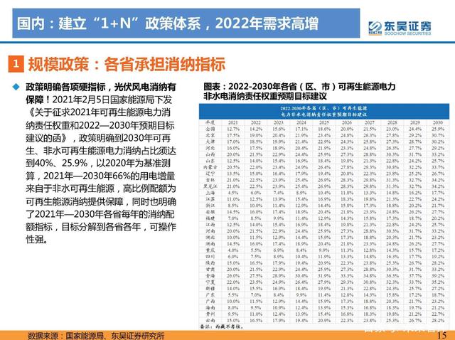 1642733100612392.jpeg N項(xiàng)配套政策:風(fēng)光大基地一期有序推進(jìn),二期開始申報(bào)g