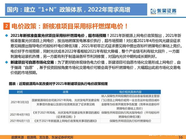 1642733100977934.jpeg N項(xiàng)配套政策:風(fēng)光大基地一期有序推進(jìn),二期開始申報(bào)g