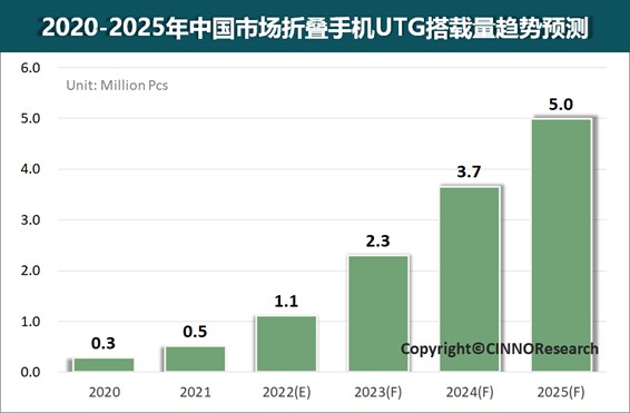 折疊手機UTG踏入量產化階段！至2025年國內市場CAGR約65%
