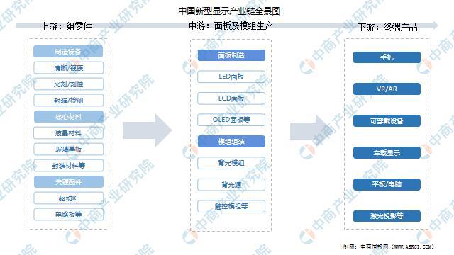 2022年中國新型顯示行業(yè)產業(yè)鏈上中下游市場分析