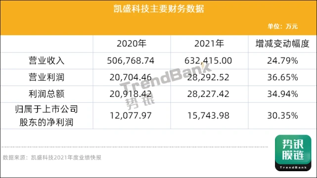 凱盛科技2021年凈利漲30%，UTG二期項目預計今年底完工