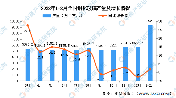 2022年1-2月全國鋼化玻璃產量數據統計分析