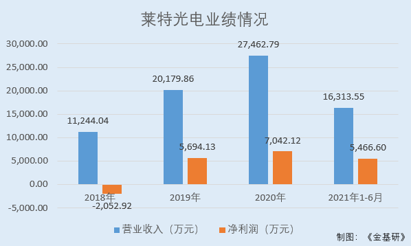 萊特光電：市場需求持續增長 打破國外專利壟斷實現OLED終端材料國產化