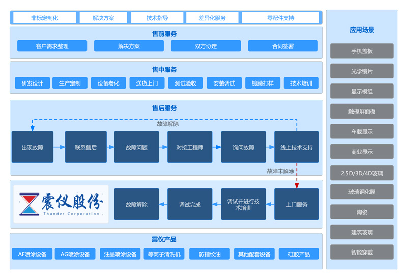 震儀股份售前售中售后服務(wù)一覽表 震儀股份售前售中售后服務(wù)一覽表