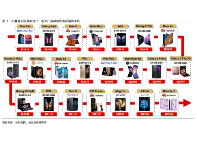 折疊屏手機行業專題分析：創新驅動，需求爆發