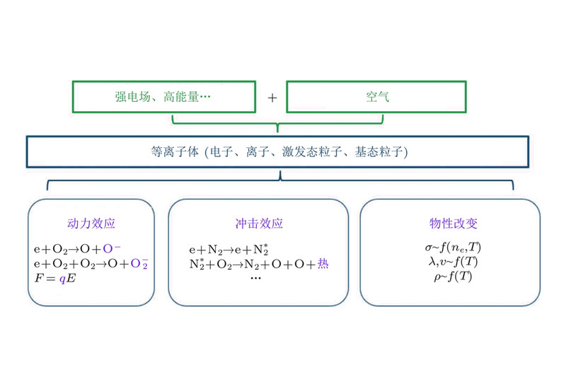 等離子清洗機的原理及使用方法