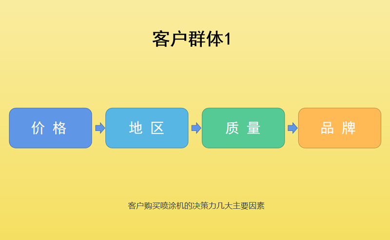 在客戶群體1眼中,在購買噴涂機的重要標簽排序往往是這樣的:價格為主要核心驅動力 在客戶群體1眼中,在購買噴涂機的重要標簽排序往往是這樣的:價格為主要核心驅動力