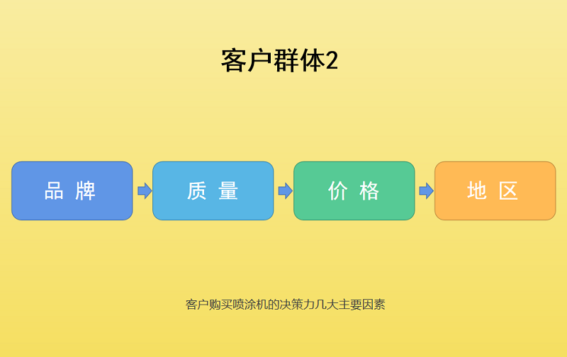 在客戶群體2眼中,在購買噴涂機的重要標簽排序往往是這樣的:先品牌后質量。 在客戶群體2眼中,在購買噴涂機的重要標簽排序往往是這樣的:先品牌后質量。