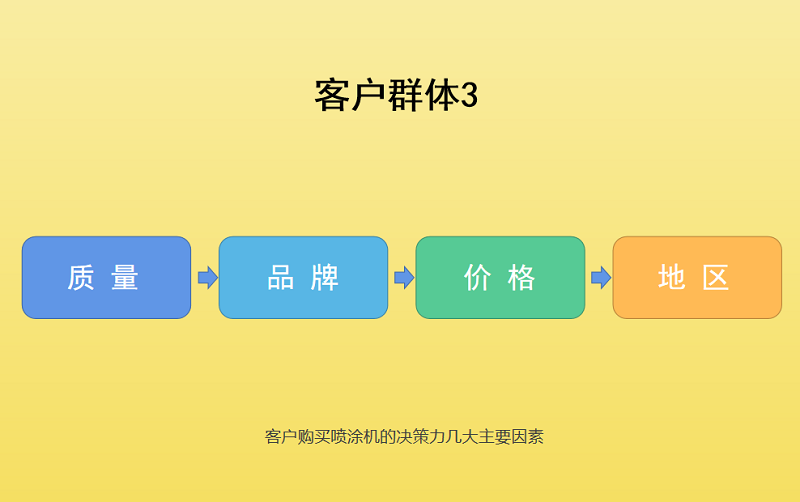 在客戶群體3眼中,在購買噴涂機的重要標簽排序往往是這樣的:先質量后品牌。 在客戶群體3眼中,在購買噴涂機的重要標簽排序往往是這樣的:先質量后品牌。