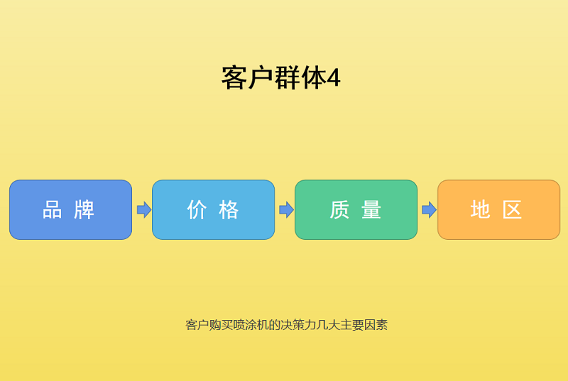 在客戶群體4眼中,在購買噴涂機的重要標簽排序往往是這樣的:先品牌再價格 在客戶群體4眼中,在購買噴涂機的重要標簽排序往往是這樣的:先品牌再價格