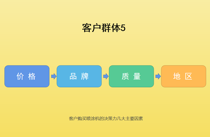 在客戶群體5眼中,在購買噴涂機的重要標簽排序往往是這樣的:先價格再品牌 在客戶群體5眼中,在購買噴涂機的重要標簽排序往往是這樣的:先價格再品牌