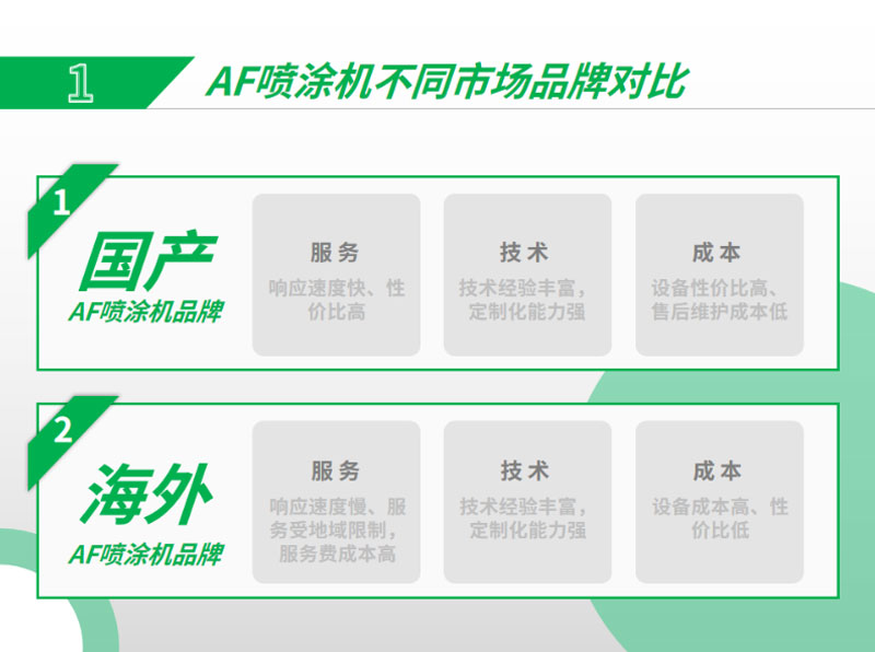 AF噴涂機不同市場品牌對比