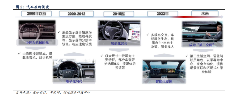 汽車智能座艙行業(yè)深度研究：汽車智能化先鋒，千億藍(lán)海國(guó)產(chǎn)化加速