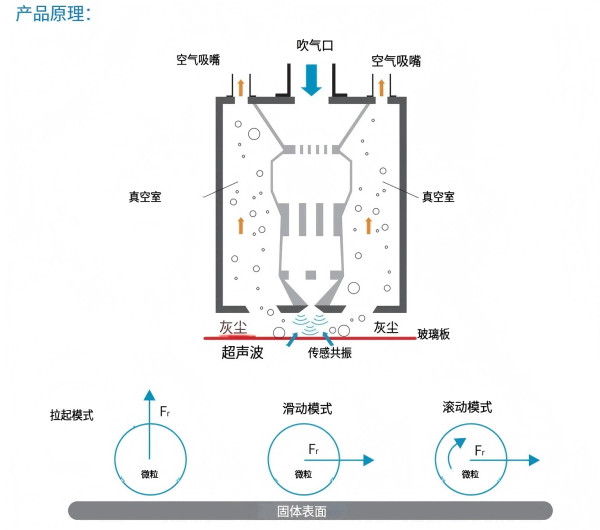 The fascinating science behind dry dust removal and ultrasonic cleaning