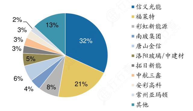 光伏玻璃：太陽能組件關鍵原材料，雙寡頭競爭格局牢固