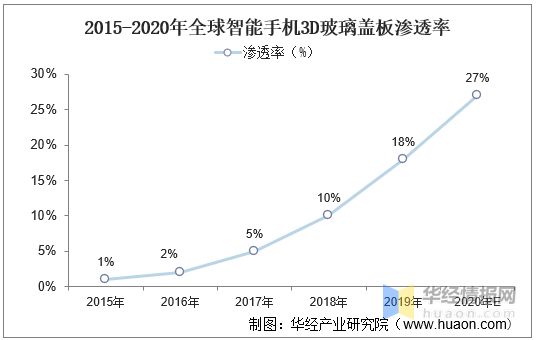 2020年3D玻璃蓋板銷售市場分析報告，3D曲面屏手機逐步滲透