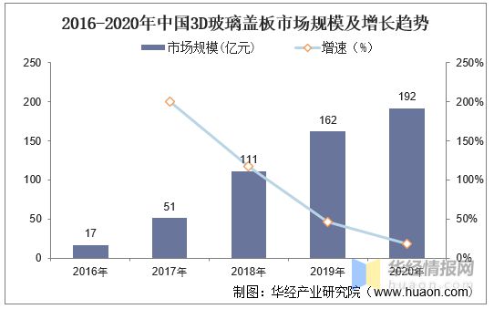2020年3D玻璃蓋板銷售市場分析報告，3D曲面屏手機逐步滲透