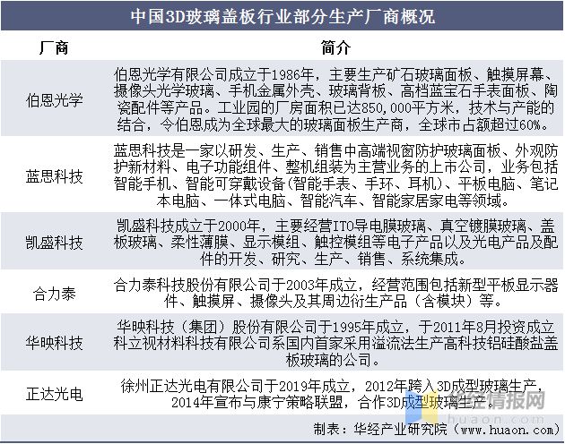 2020年3D玻璃蓋板銷售市場分析報告，3D曲面屏手機逐步滲透